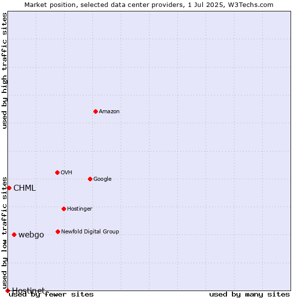 Market position of webgo vs. CHML vs. Hostinet