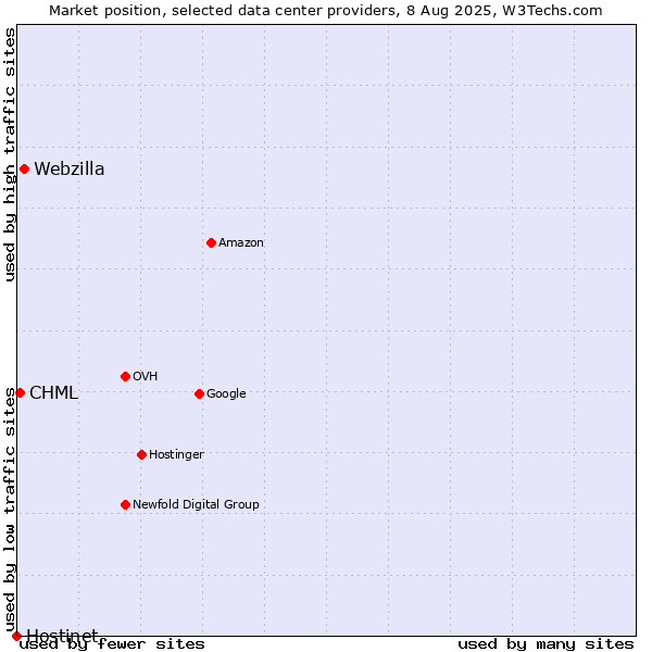 Market position of Webzilla vs. CHML vs. Hostinet