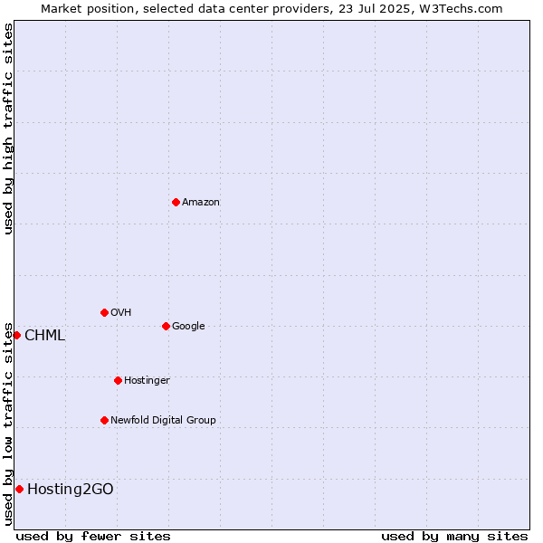 Market position of Hosting2GO vs. CHML