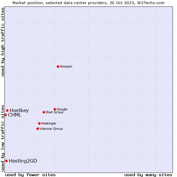 Market position of Hostkey vs. Hosting2GO vs. CHML