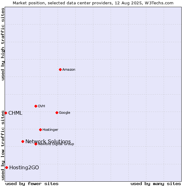 Market position of Network Solutions vs. Hosting2GO vs. CHML