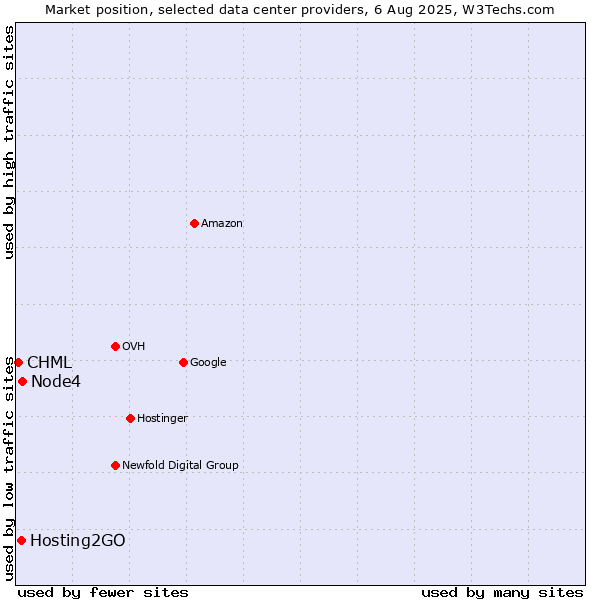 Market position of Node4 vs. Hosting2GO vs. CHML