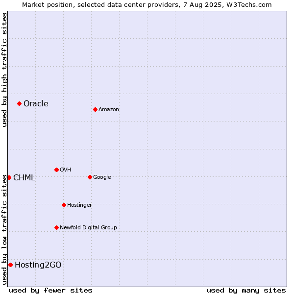 Market position of Oracle vs. Hosting2GO vs. CHML