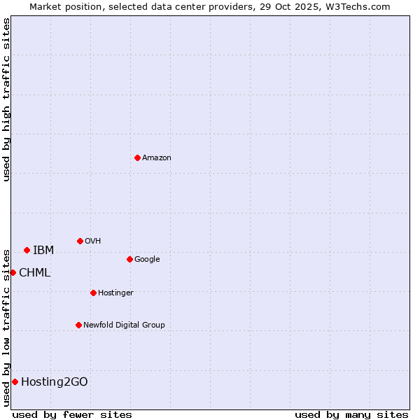 Market position of IBM vs. Hosting2GO vs. CHML
