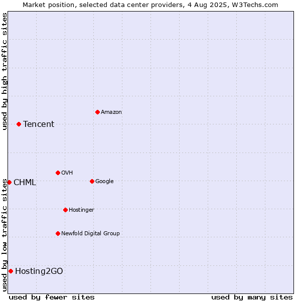 Market position of Tencent vs. Hosting2GO vs. CHML