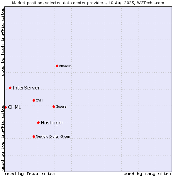 Market position of Hostinger vs. InterServer vs. CHML