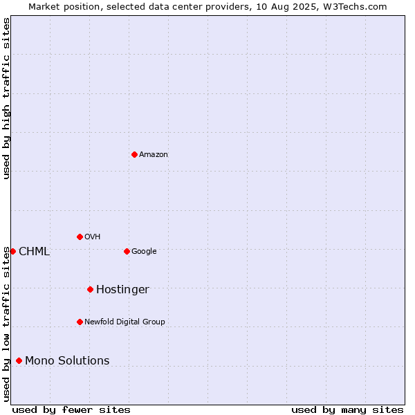 Market position of Hostinger vs. Mono Solutions vs. CHML