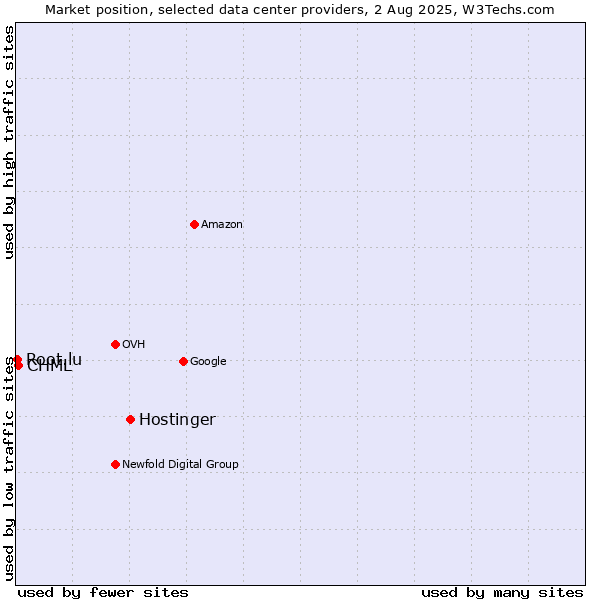 Market position of Hostinger vs. CHML vs. Root.lu