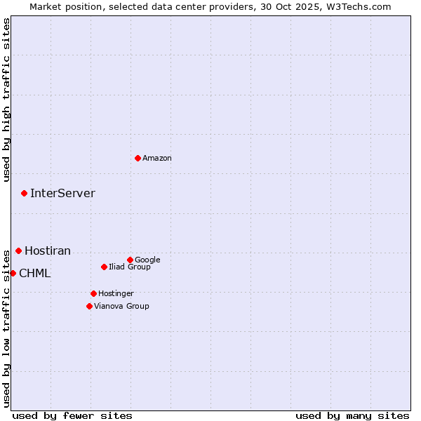 Market position of InterServer vs. Hostiran vs. CHML