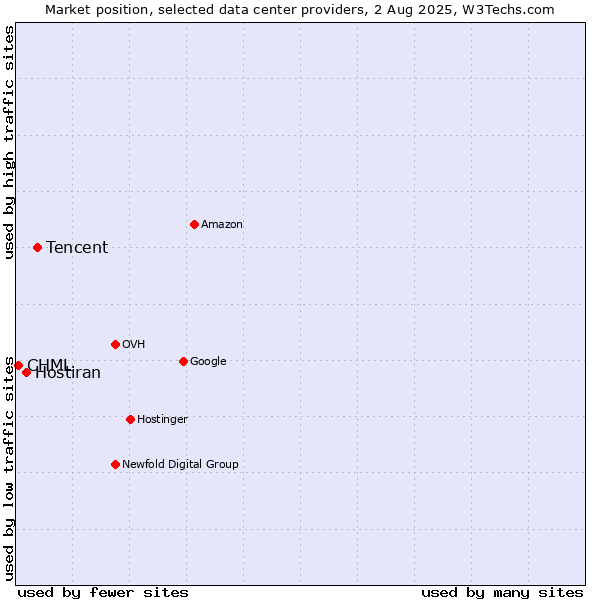 Market position of Tencent vs. Hostiran vs. CHML