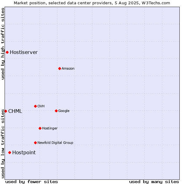 Market position of Hostpoint vs. Hostiserver vs. CHML