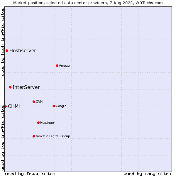Market position of InterServer vs. Hostiserver vs. CHML