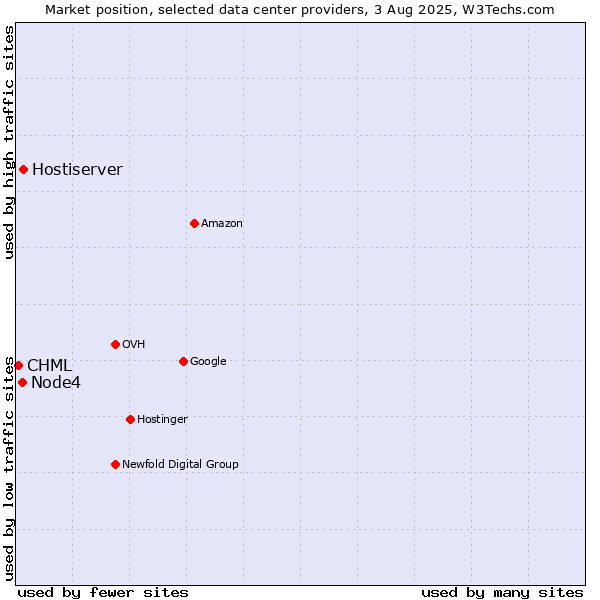 Market position of Hostiserver vs. Node4 vs. CHML