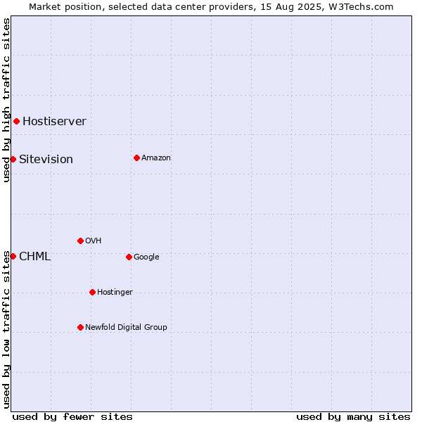 Market position of Hostiserver vs. Sitevision vs. CHML
