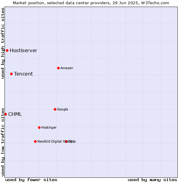 Market position of Tencent vs. Hostiserver vs. CHML