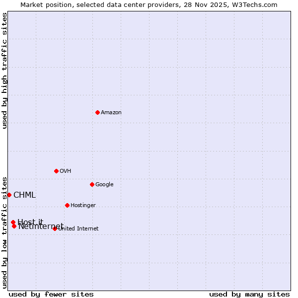 Market position of Netinternet vs. Host.it vs. CHML
