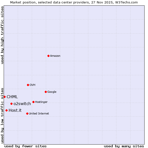 Market position of o2switch vs. Host.it vs. CHML