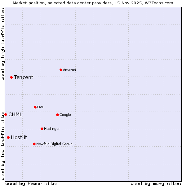 Market position of Tencent vs. Host.it vs. CHML