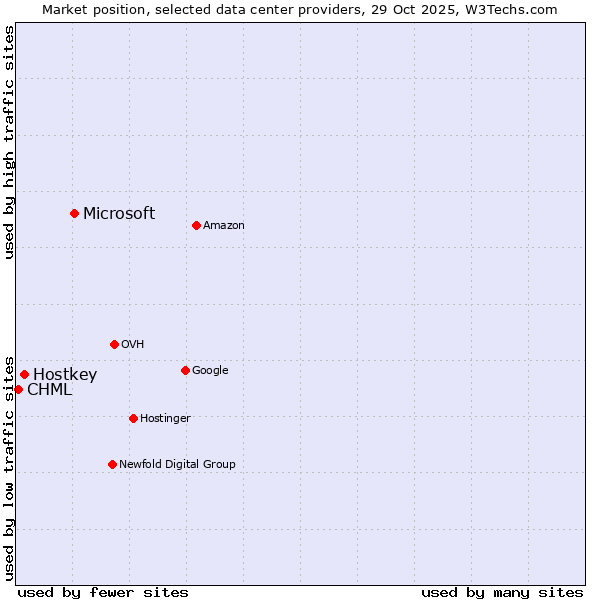 Market position of Microsoft vs. Hostkey vs. CHML