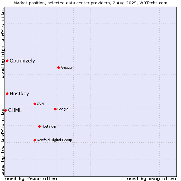 Market position of Optimizely vs. Hostkey vs. CHML
