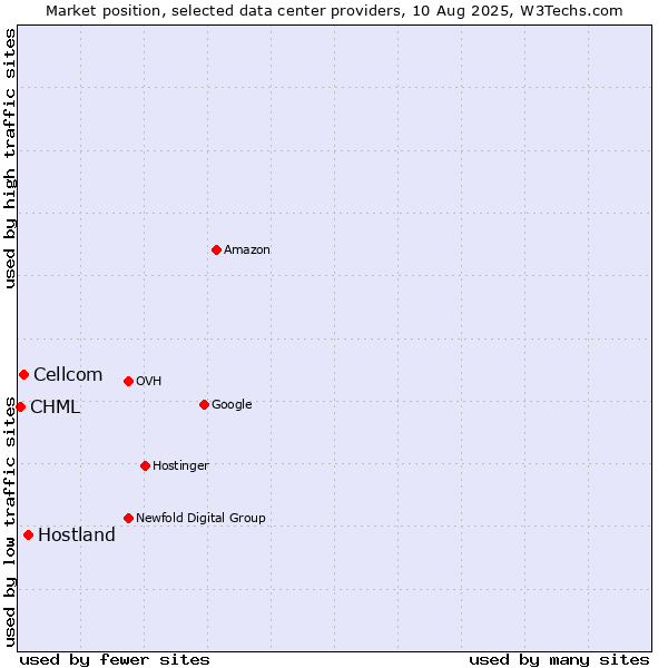 Market position of Hostland vs. Cellcom vs. CHML