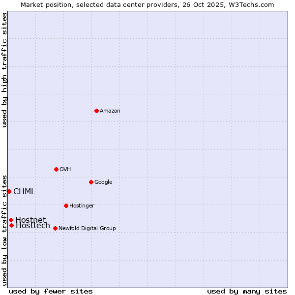 Market position of Hosttech vs. Hostnet vs. CHML