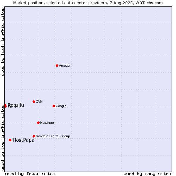 Market position of HostPapa vs. CHML vs. Root.lu