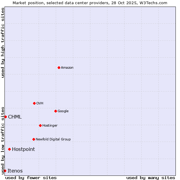 Market position of Hostpoint vs. CHML vs. Itenos