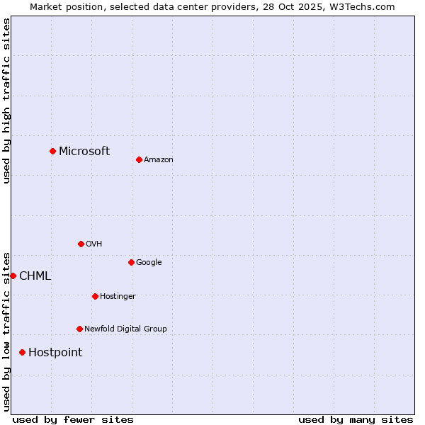 Market position of Microsoft vs. Hostpoint vs. CHML