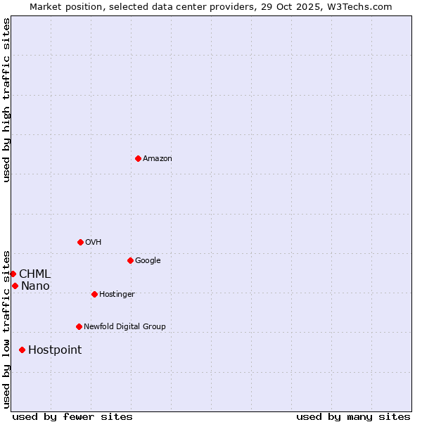 Market position of Hostpoint vs. Nano vs. CHML