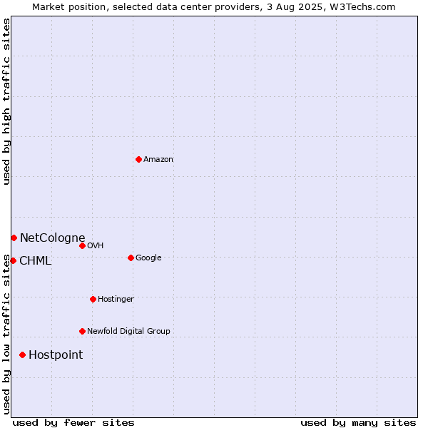Market position of Hostpoint vs. NetCologne vs. CHML