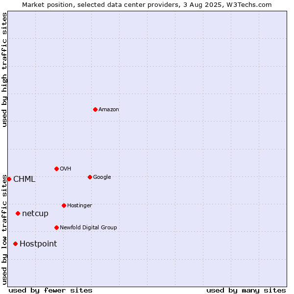 Market position of netcup vs. Hostpoint vs. CHML
