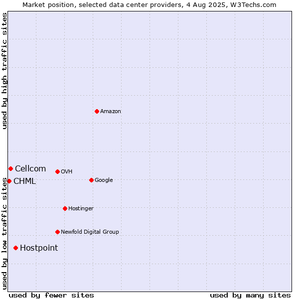 Market position of Hostpoint vs. Cellcom vs. CHML
