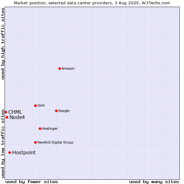 Market position of Hostpoint vs. Node4 vs. CHML