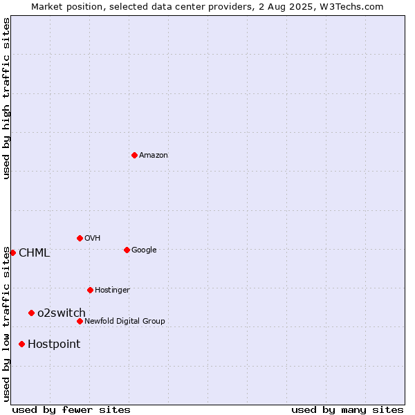 Market position of o2switch vs. Hostpoint vs. CHML