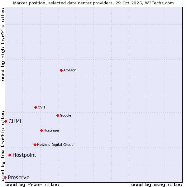 Market position of Hostpoint vs. CHML vs. Proserve
