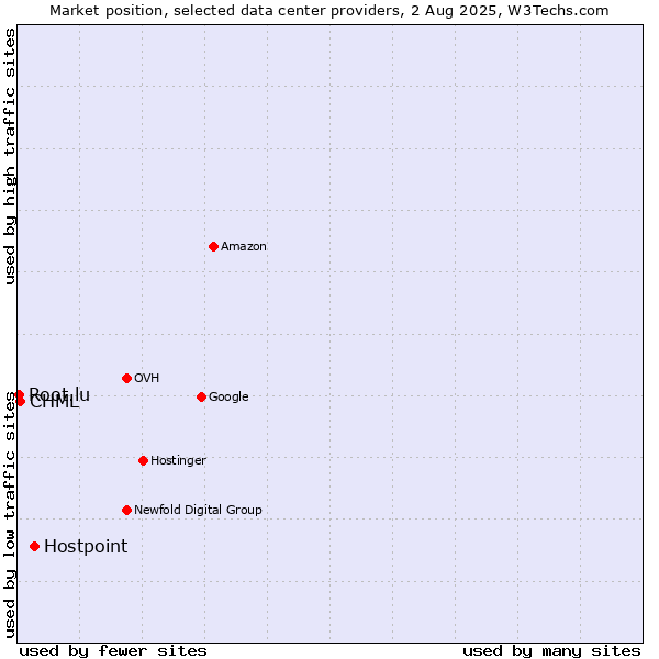 Market position of Hostpoint vs. CHML vs. Root.lu