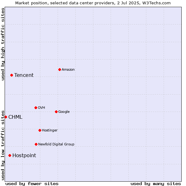 Market position of Tencent vs. Hostpoint vs. CHML