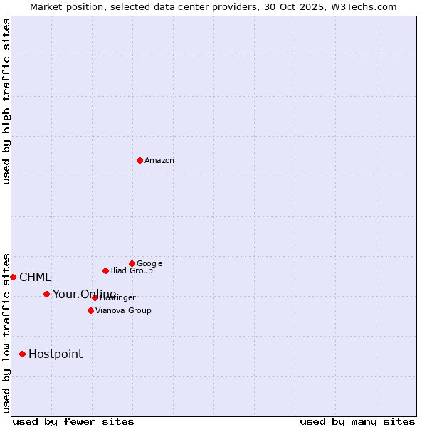 Market position of Your.Online vs. Hostpoint vs. CHML