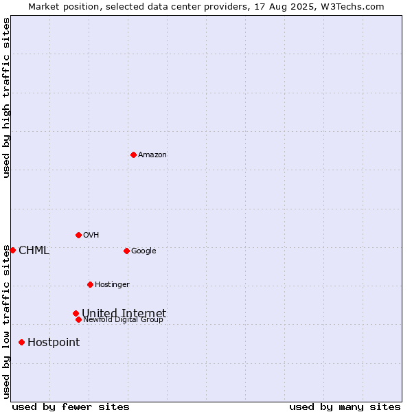Market position of United Internet vs. Hostpoint vs. CHML