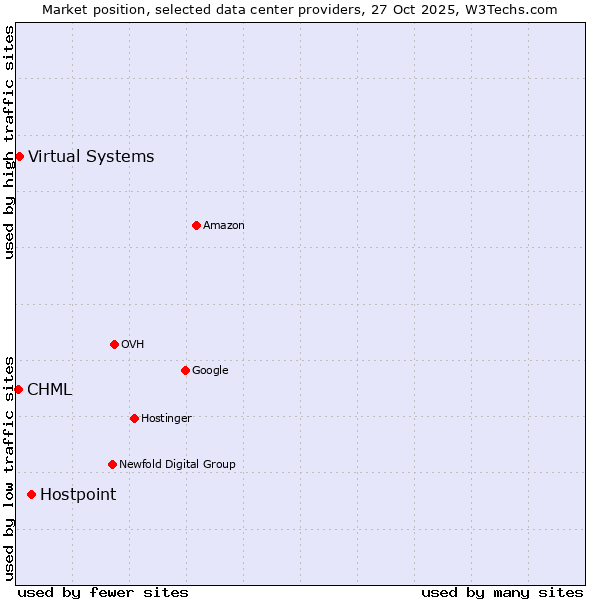 Market position of Hostpoint vs. Virtual Systems vs. CHML