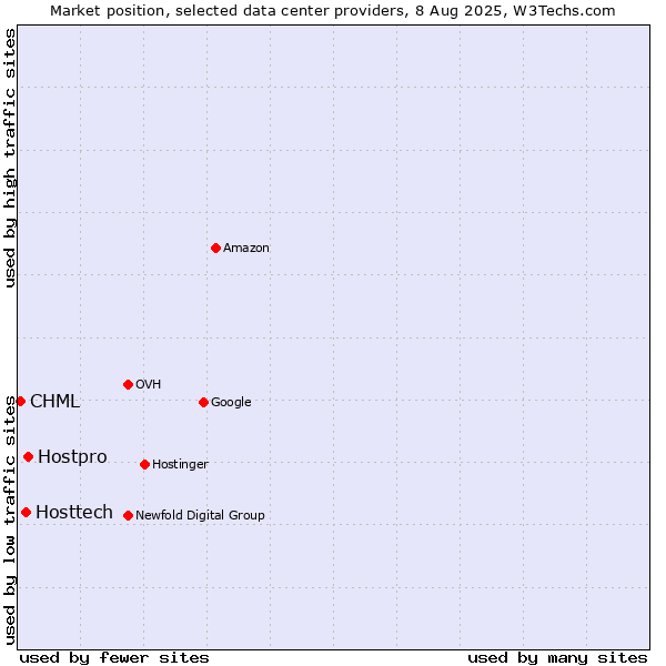 Market position of Hostpro vs. Hosttech vs. CHML