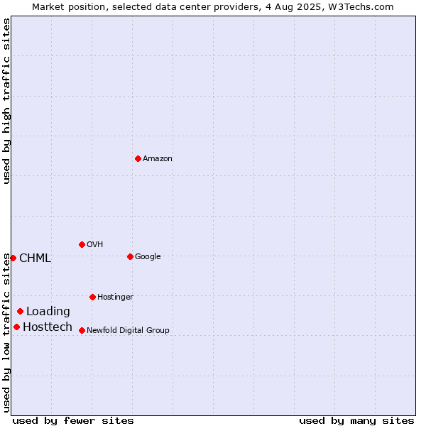 Market position of Loading vs. Hosttech vs. CHML