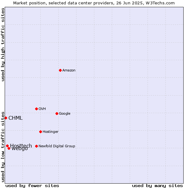 Market position of webgo vs. Hosttech vs. CHML