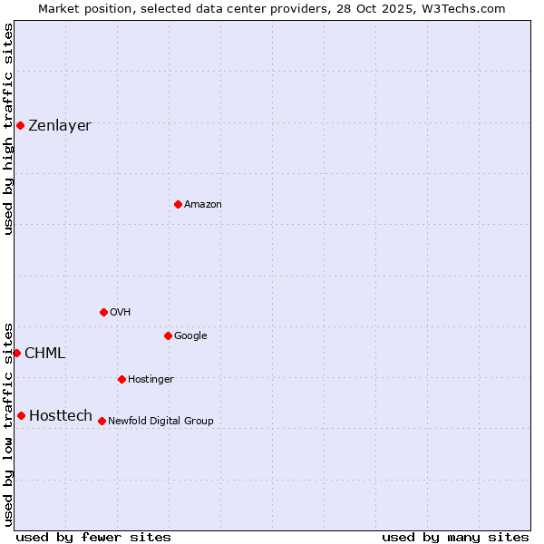Market position of Hosttech vs. Zenlayer vs. CHML
