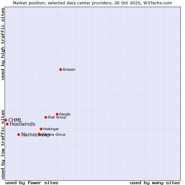 Market position of Namecheap vs. Hostwinds vs. CHML