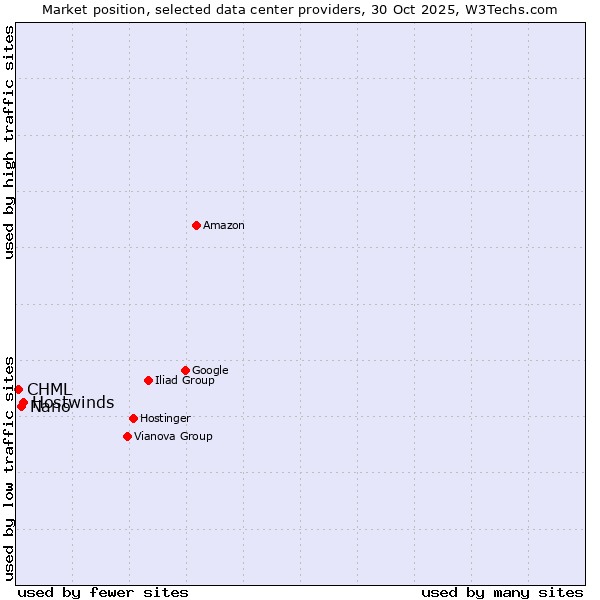 Market position of Hostwinds vs. Nano vs. CHML
