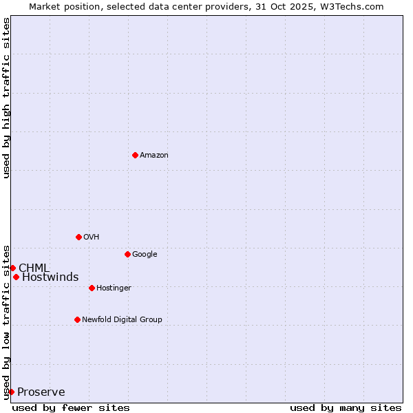 Market position of Hostwinds vs. CHML vs. Proserve