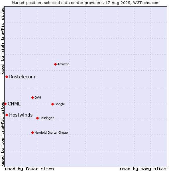 Market position of Rostelecom vs. Hostwinds vs. CHML