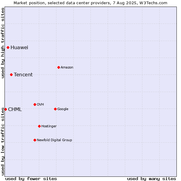 Market position of Tencent vs. Huawei vs. CHML